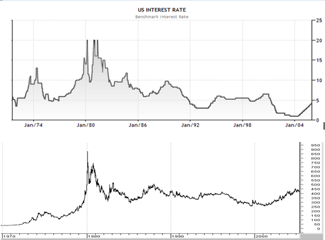 gold chart