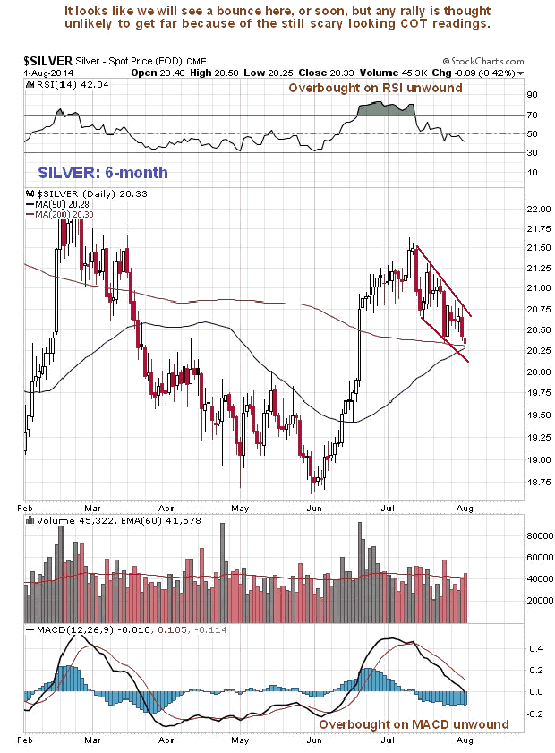 Silver 6-Month Chart