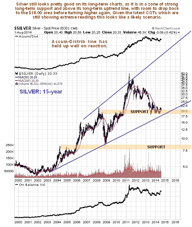 Silver 15-Year Chart