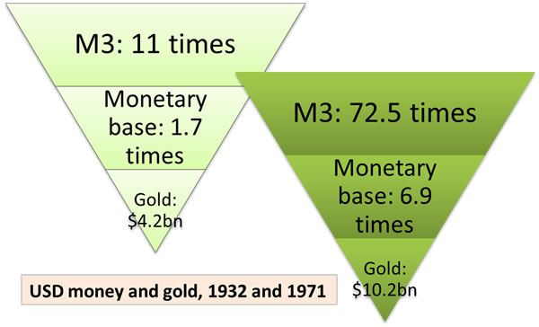 M3 versus Gold