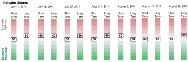 Weekly Sentiment Readings