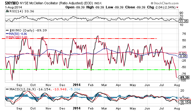 NYSE McClallan Oscillator Daily Chart