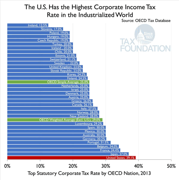 US Has the Highest Corporate Income Tax Rate in the Industrialzed World