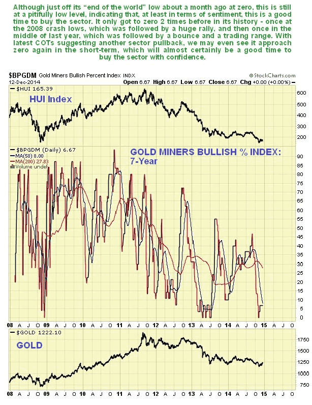 Gold Miners Bullish percent 7-Year Chart
