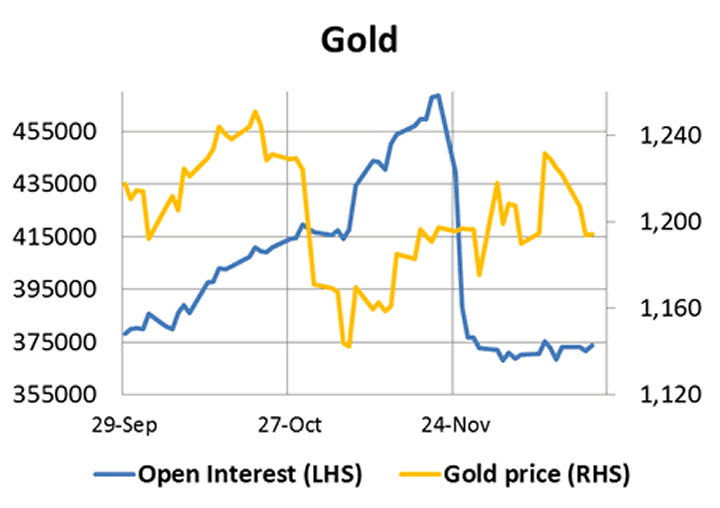 Gold and Gold Open Interest Chart