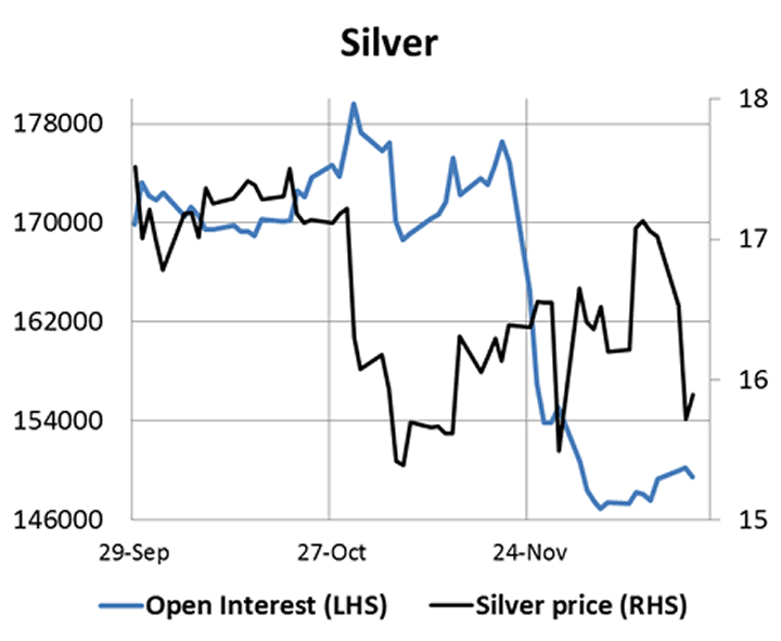 Silver and Silver Open Interest Chart