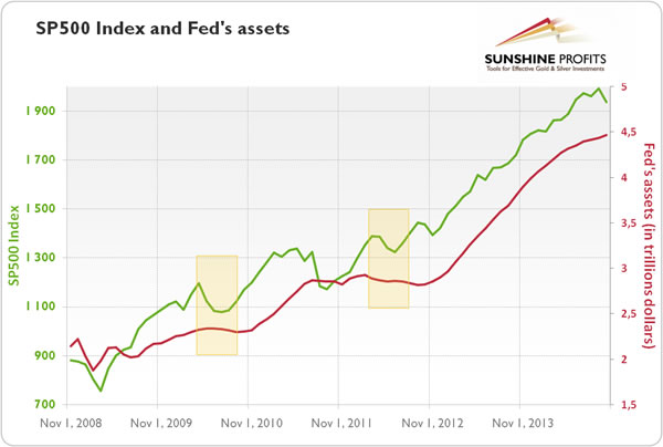 S&P500 and Fed;s Assets Chart