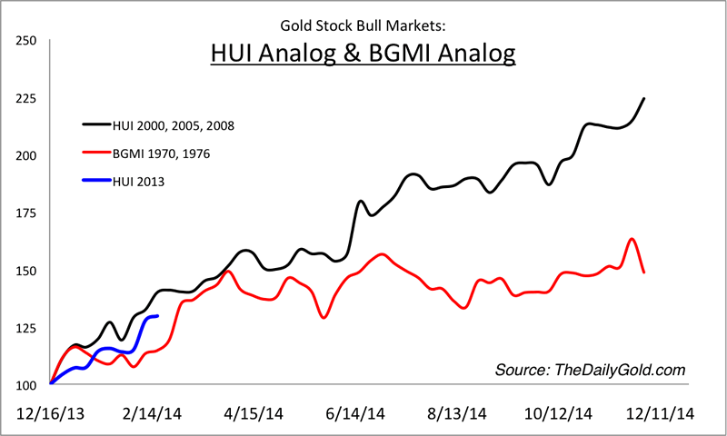 HUI and BGMI Analog Chart