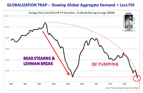 Slowing Global Aggregate Demand Chart