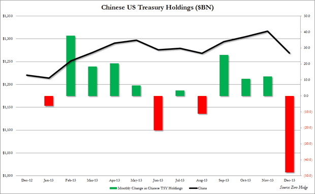 Chinese US Treasury Holdings