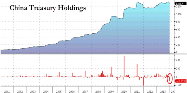 China treasury Holdings 2001-2014