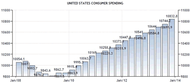 US Consumer Spending