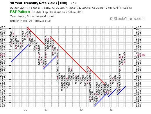 10 Year Yield - Traditional P&F