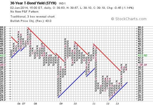 30 Year T Bond - Traditional P&F