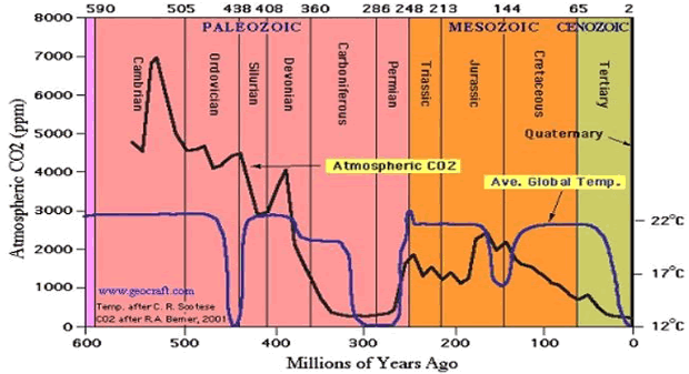 Historical Atmospheric CO2 Levels