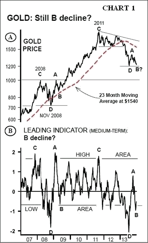 GOLD: Leading Indicator, medium-term