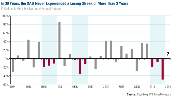 In 30 Years, the XAU Never Experienced a Losing Sterak of More Than 3 Years