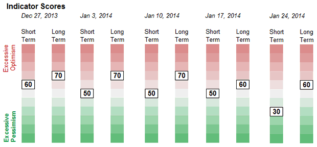 Sentiment Weekly Chart