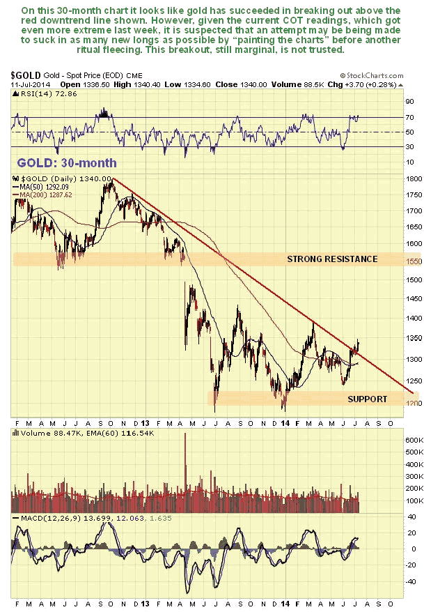 Gold 30-Month Chart