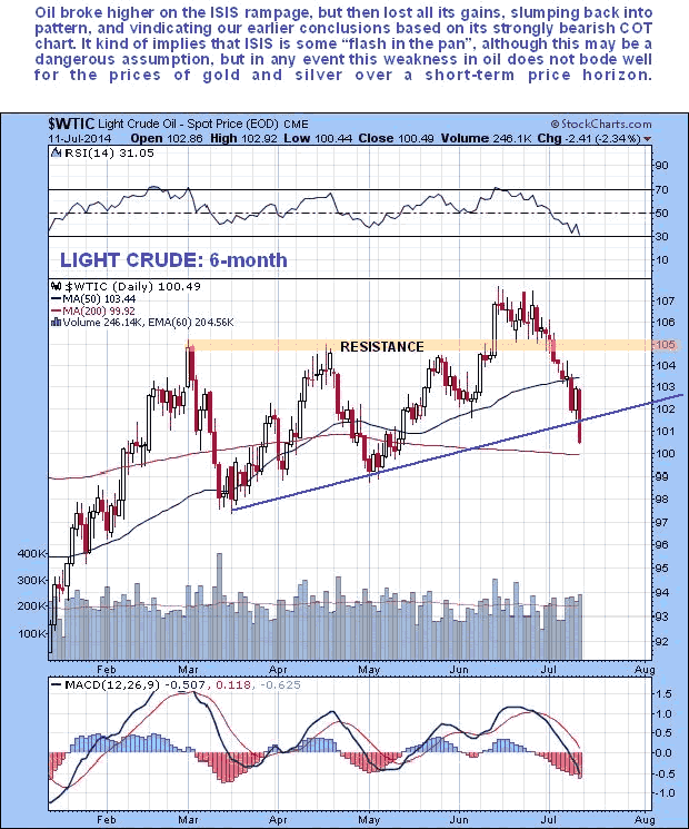 Crude Oil 6-Month Chart