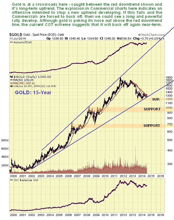 Gold 15-Year Chart