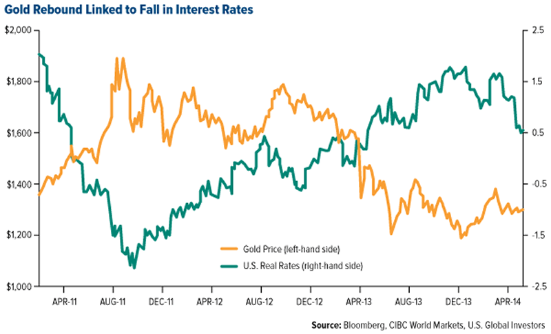 Gold Rebound Linked to Fall in Interest Rates