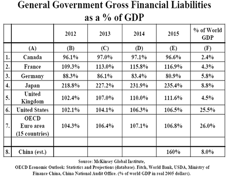 General Government Gross Financial Liabilities