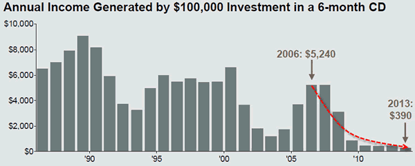 Annual Income Generated by $100,000 Investment in a 6-Month CD