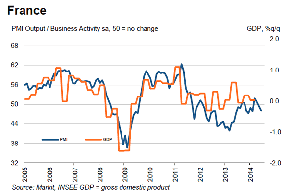 France PMI Output and Business Activity