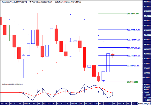 USDJPY Yearly Chart