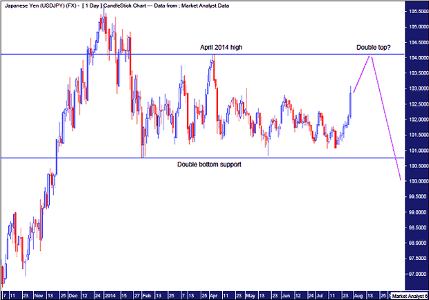 USDJPY Daily Chart