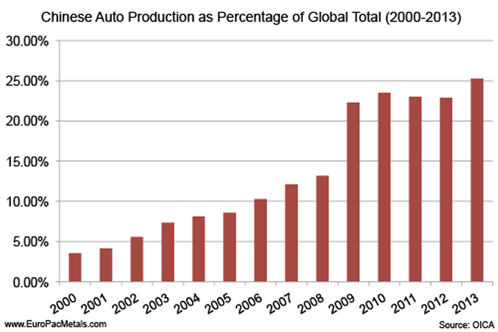 Chinese Auto Production as Percent of Global Total