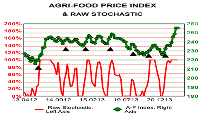 Agri-Food Price Index Chart