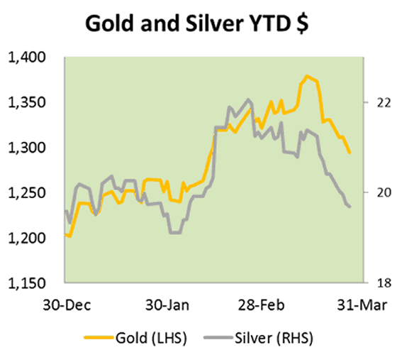 Gold and Silver YTD Chart