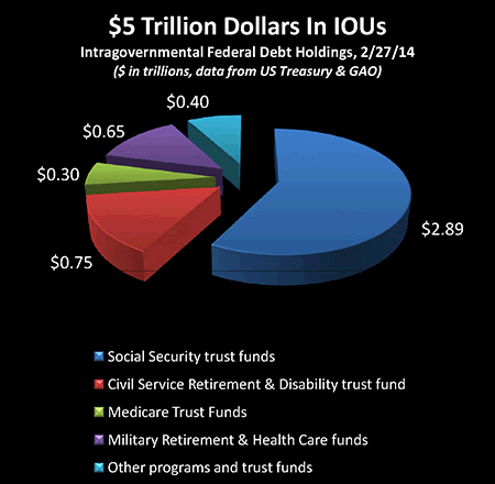 IOUs - $5 Trillion