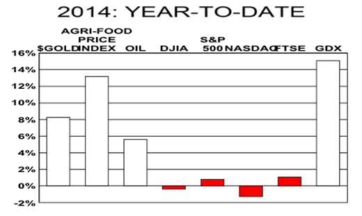 2014 YTD prices