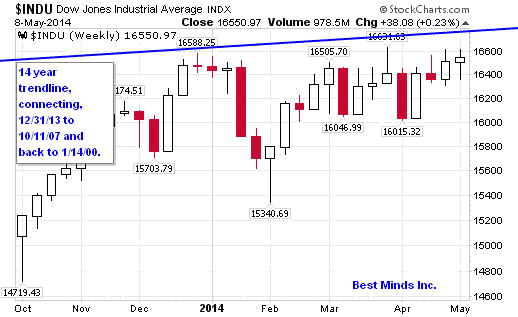 DOW Weekly Chart