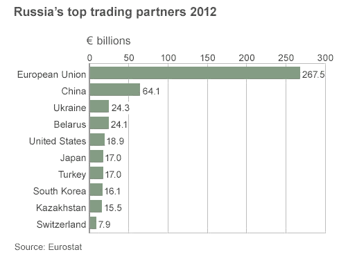 Russia's Top Trading Partners 2012