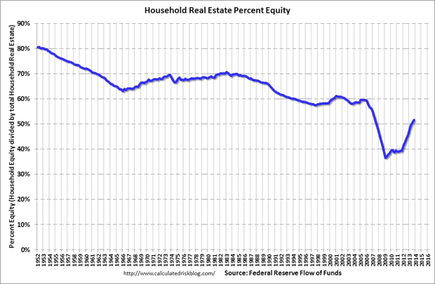 Household Real Estate percent Equity