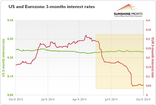 US and Eurozone 3-Month Interest rates