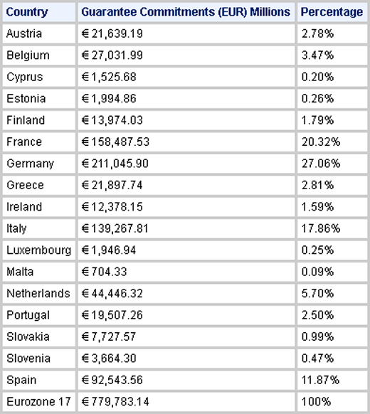 Table: current maximum level of joint and several guarantees for capital given by the Eurozone countries