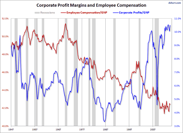 Corporate profit Margins and Employee Compensation