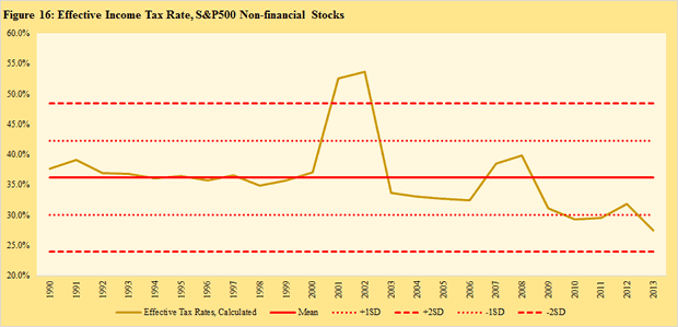 Effective Income Tax Rate, S&P500 Non-Financial Stocks