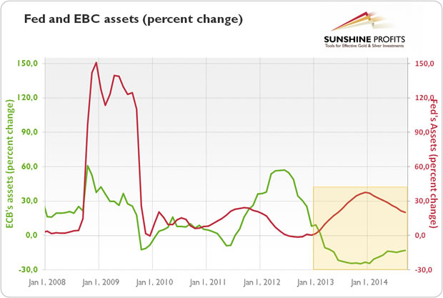 FED and ECB Assets (percent change)