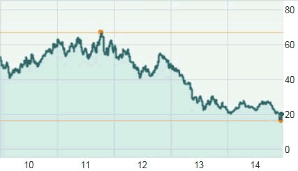 NYSE Gold Bug index (HUI)