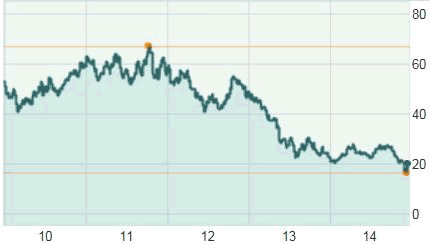 Junior Gold miner ETF (GDXJ)