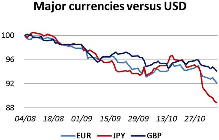 Major Currencies Versus USD