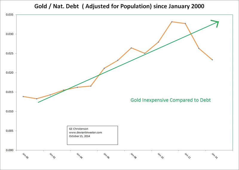 Gold to National Debt - population adjusted
