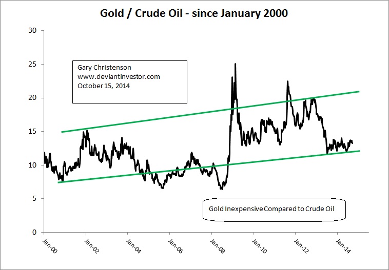 Gold to Crude Oil Ratio