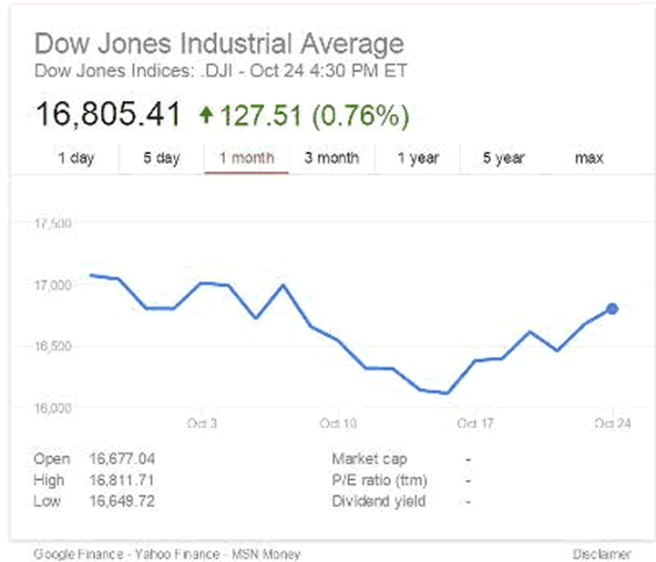 Dow 1-Month Chart